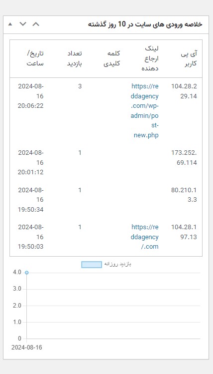 دانلود رایگان افزونه نمایش بازدید های سایت در داشبورد وردپرس